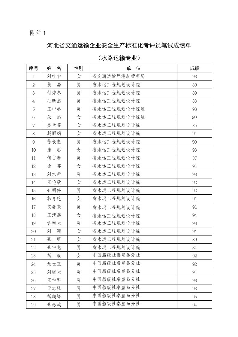 河北省交通运输企业安全生产标准化考评员笔试成绩单-(水路运输专业)