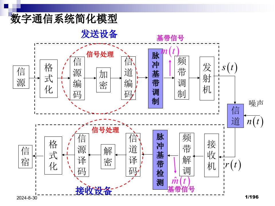 电子科技大学通信原理李晓峰版课件第4章_数字基带传输