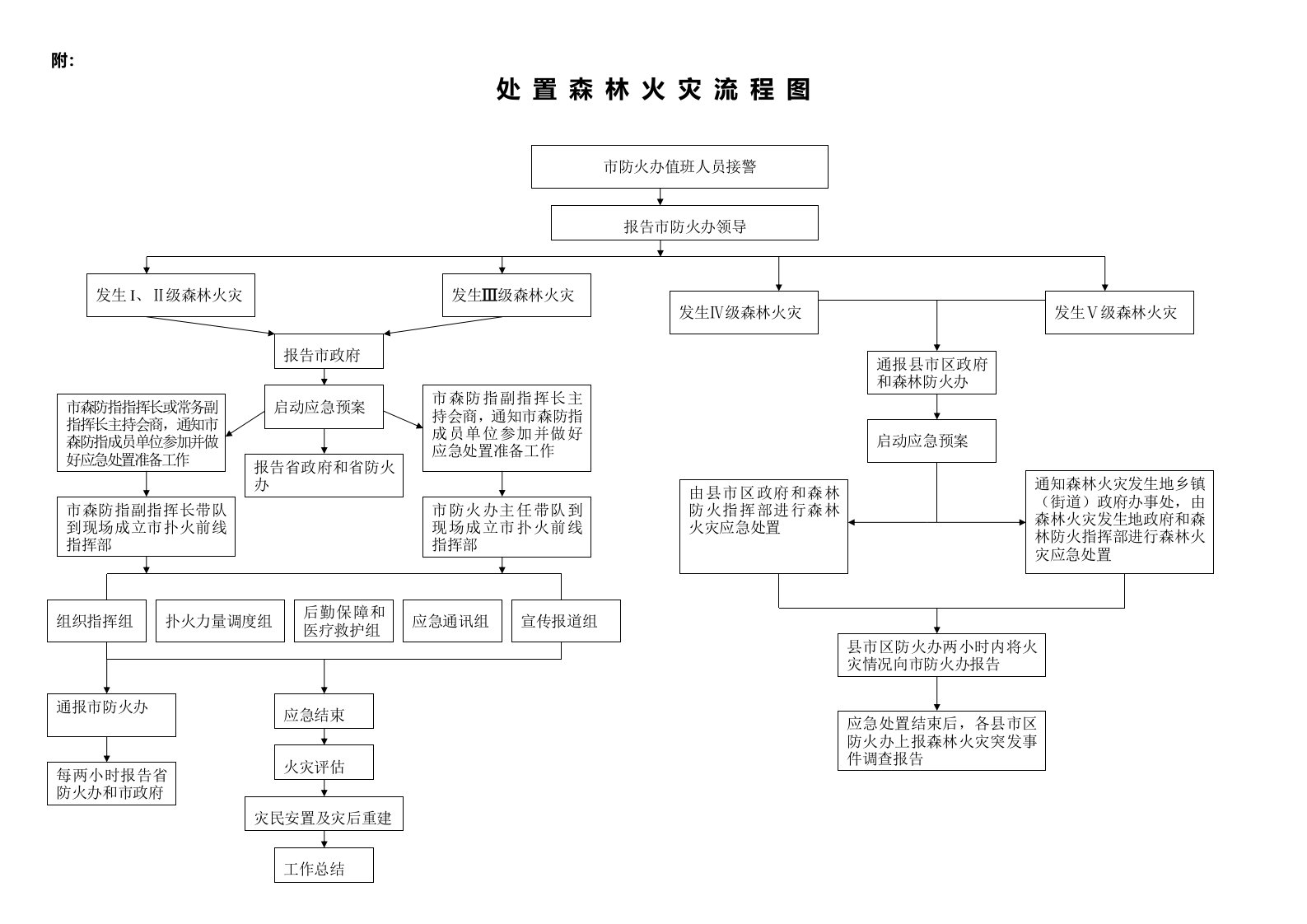 森林火灾处置流程图