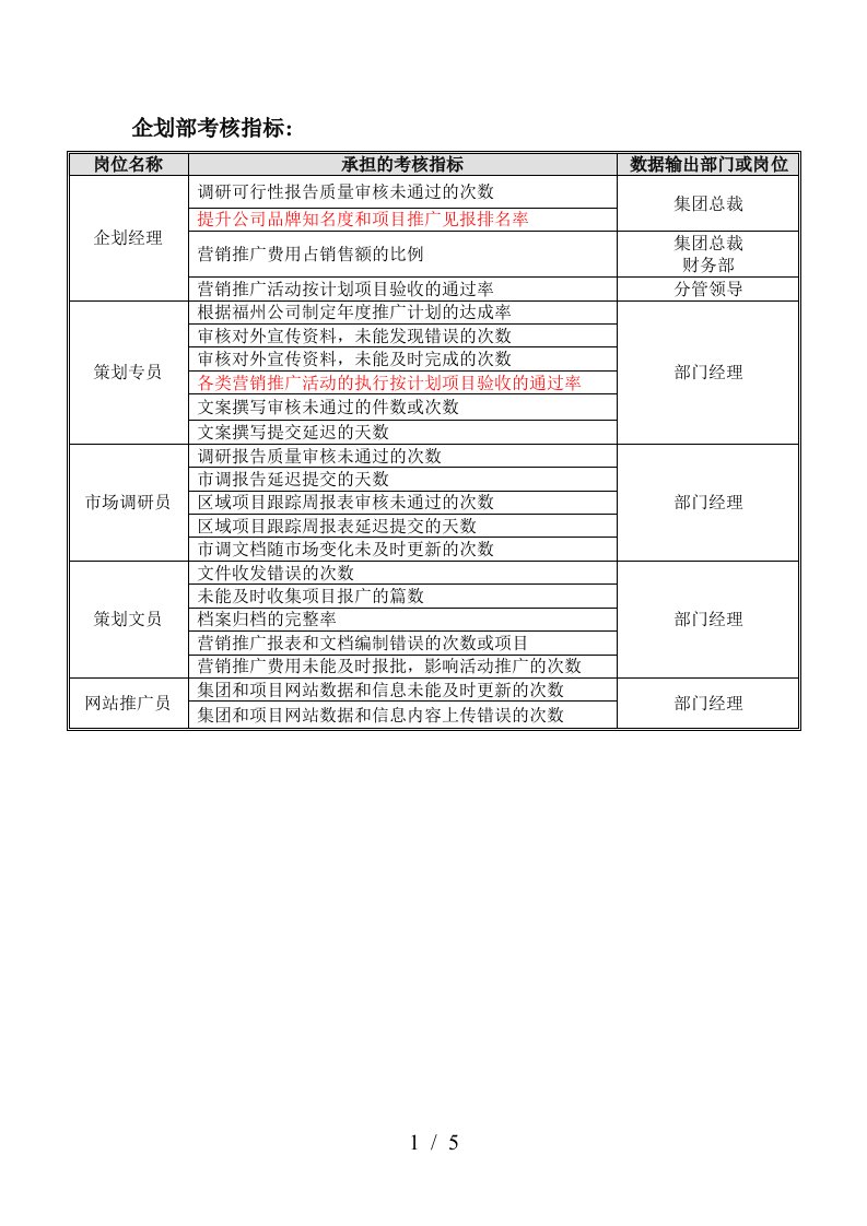 华盈恒信—福建金辉房地产—企划部最新指标作业