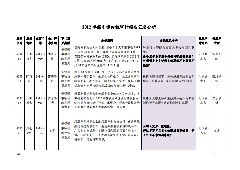 历年非标内控审计报告分析汇总