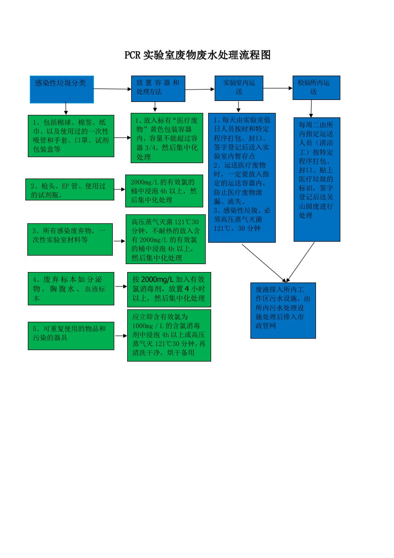 PCR实验室废物、废水处理流程图