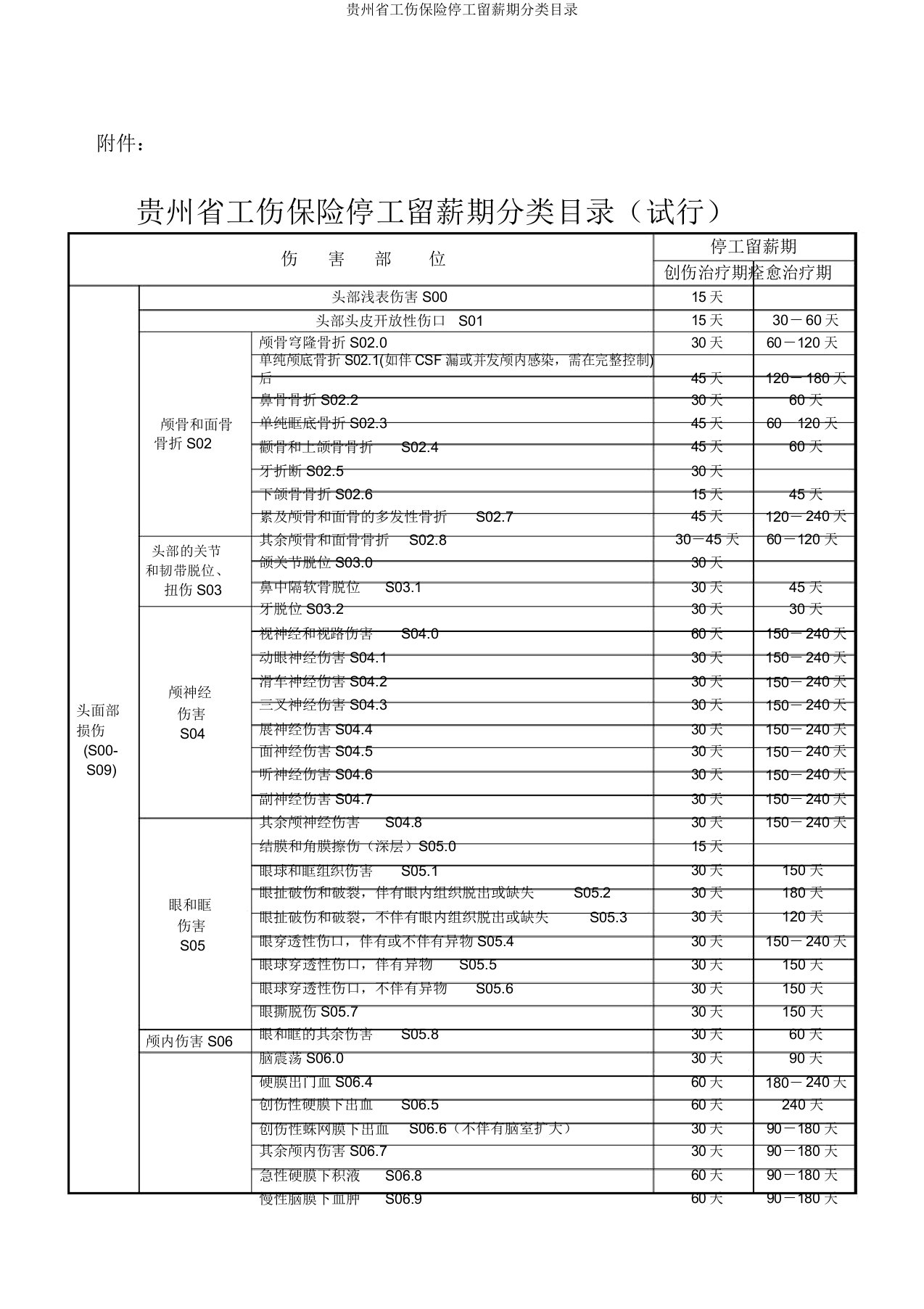 贵州省工伤保险停工留薪期分类目录