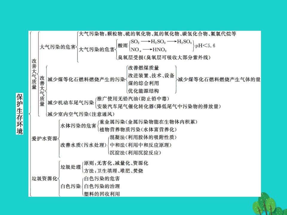 高中化学第四章保护生存环境整合课件新人教版选修1