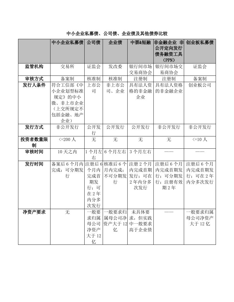 中小企业私募债、公司债、企业债及其他债券比较