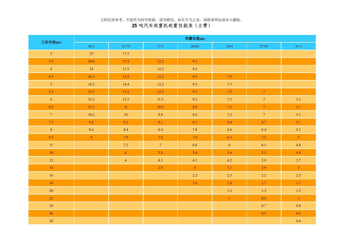 各种汽车起重机起重性能表(主臂)