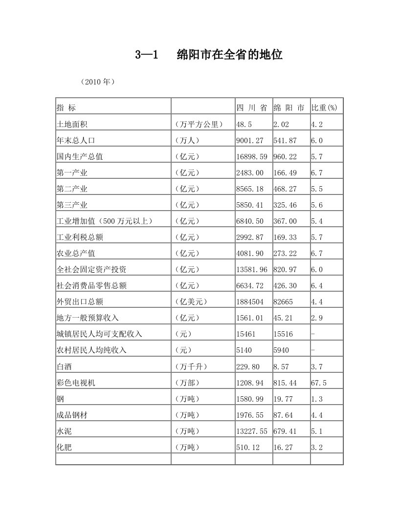 综合(绵阳市统计年鉴2011)