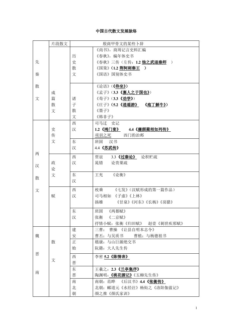 中国古代散文发展脉络