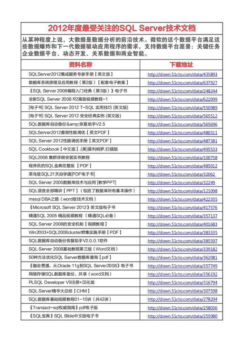 2012年度最受关注的SQL