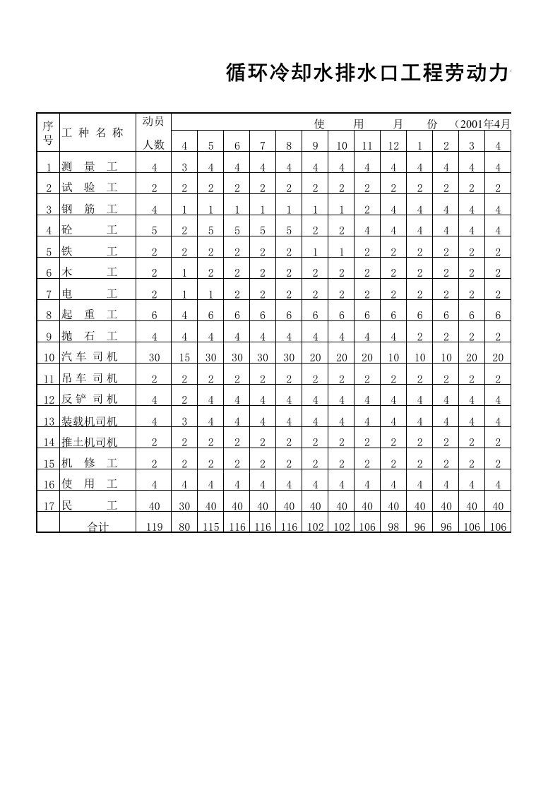 施工组织-劳动力计划