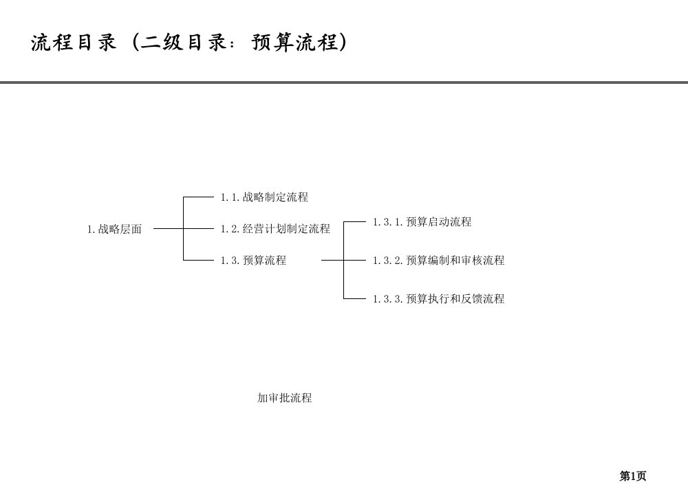 资财部流程设计报告(修改版)