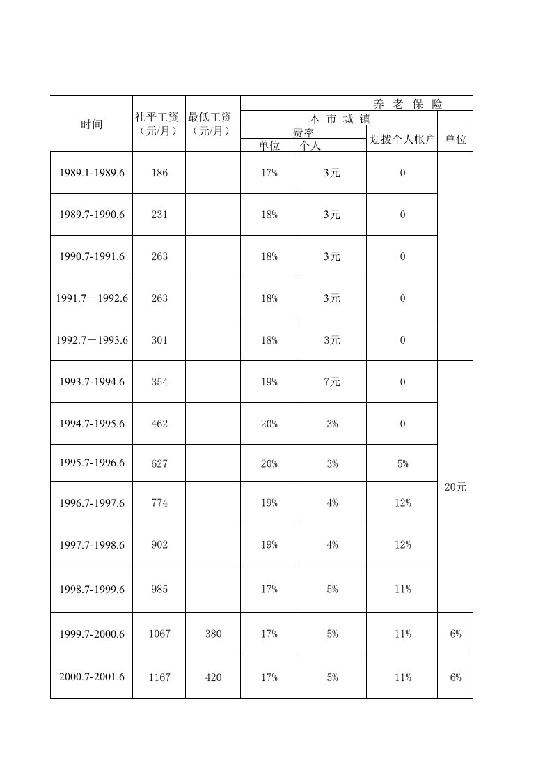 厦门市历年社会保险缴费参数基本情况表