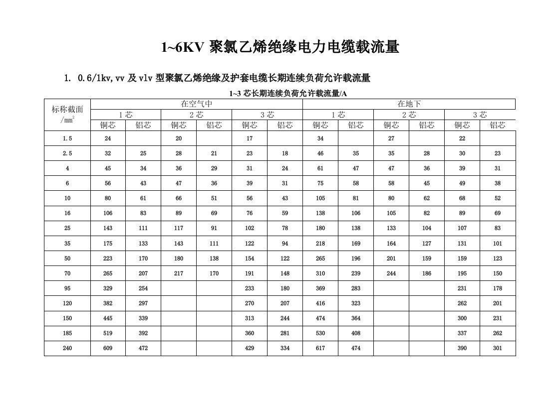 低压电缆载流量表