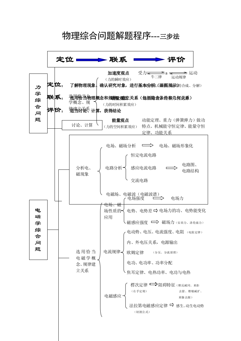 物理学习程序