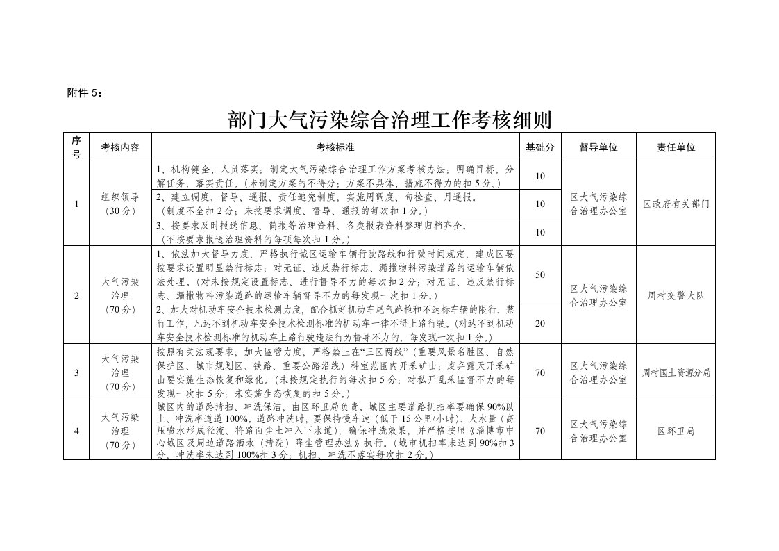 部门大气污染综合治理工作考核细则