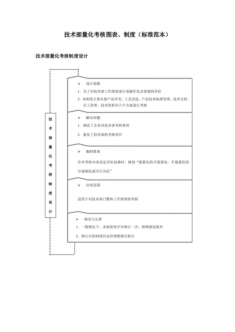 技术部量化考核图表、制度标准范本