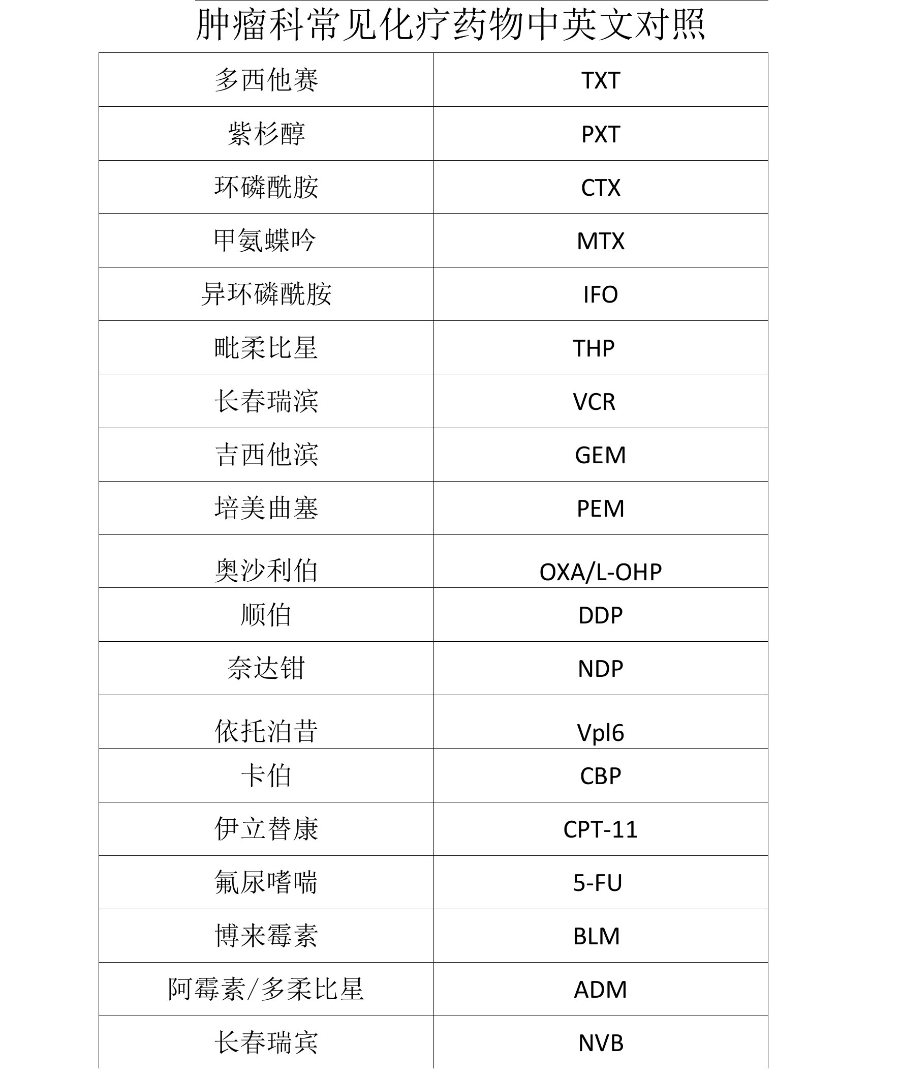 肿瘤科常见化疗药物英文对照