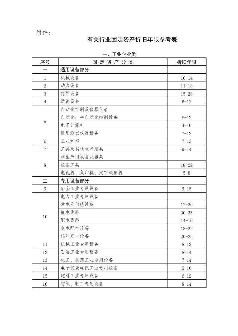 有关行业固定资产折旧年限参考表