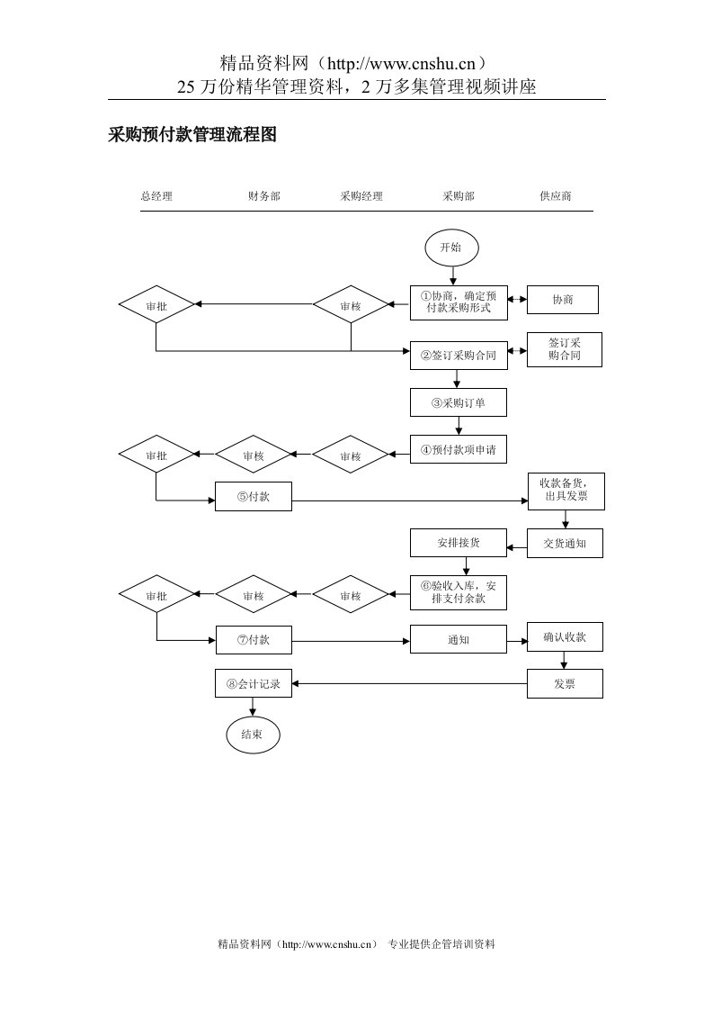 采购预付款管理流程图