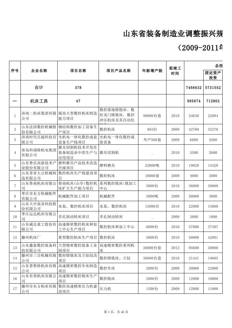 山东省装备制造业调整振兴规划在建重点项目表