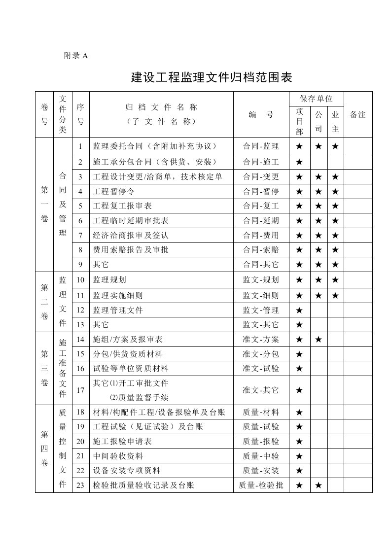 监理资料管理、归档办法