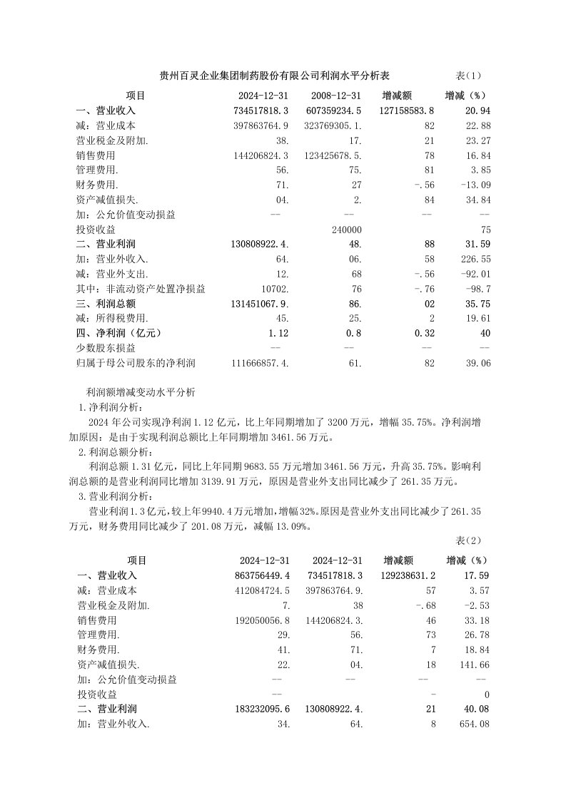 贵州百灵利润表财务分析