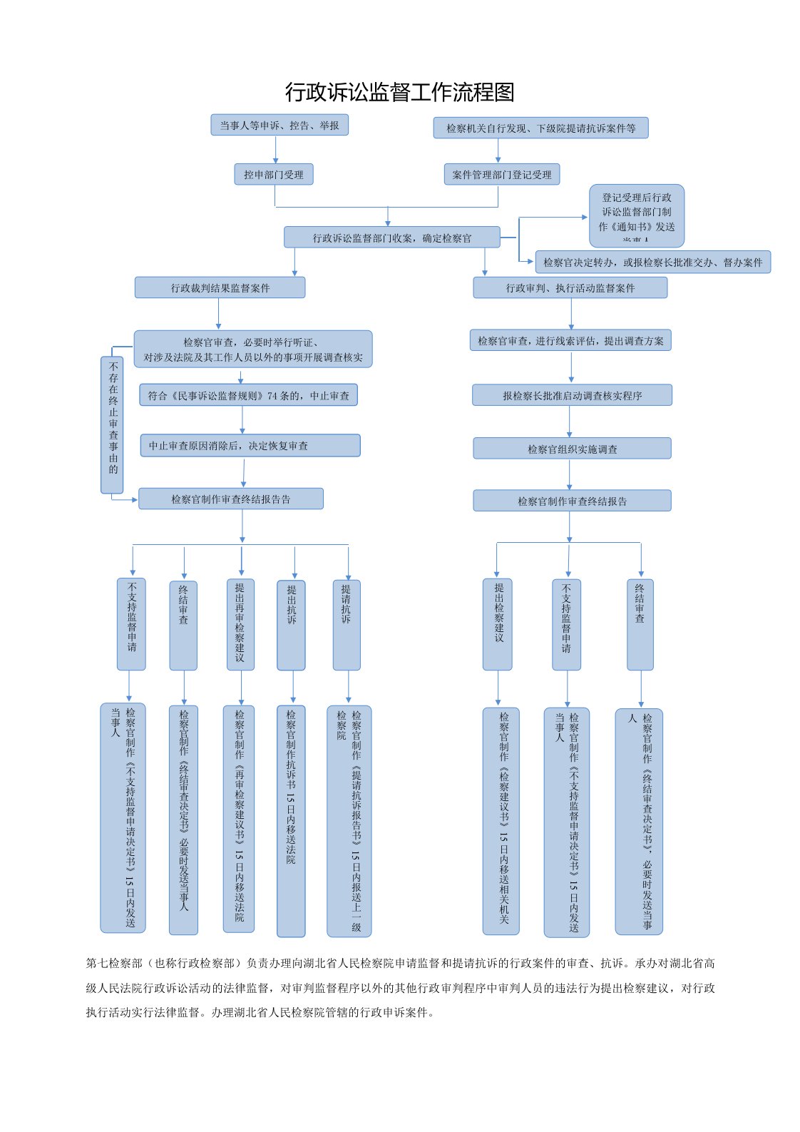 行政诉讼监督工作流程图