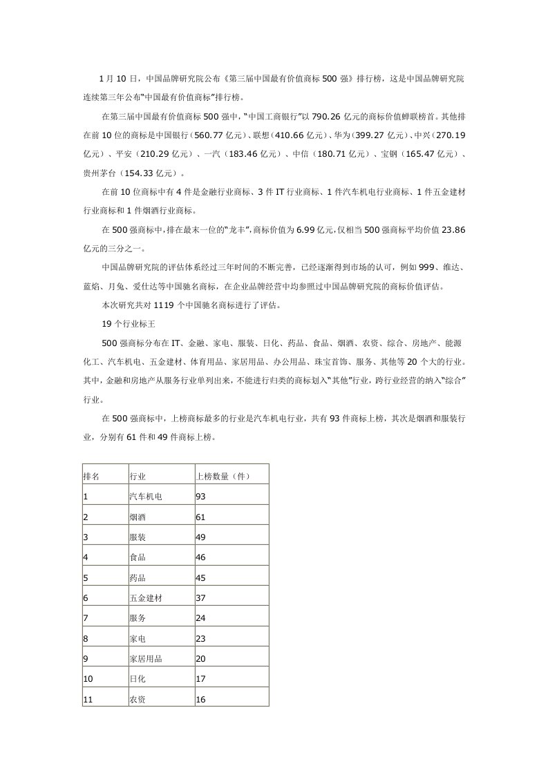 1月10日，中国品牌研究院公布《第三届中国最有价值商标500强》排行榜