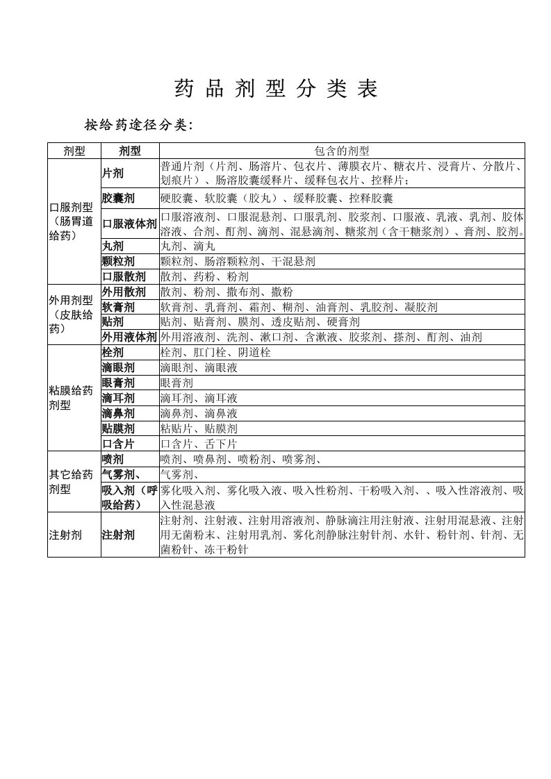 药品剂型分类表