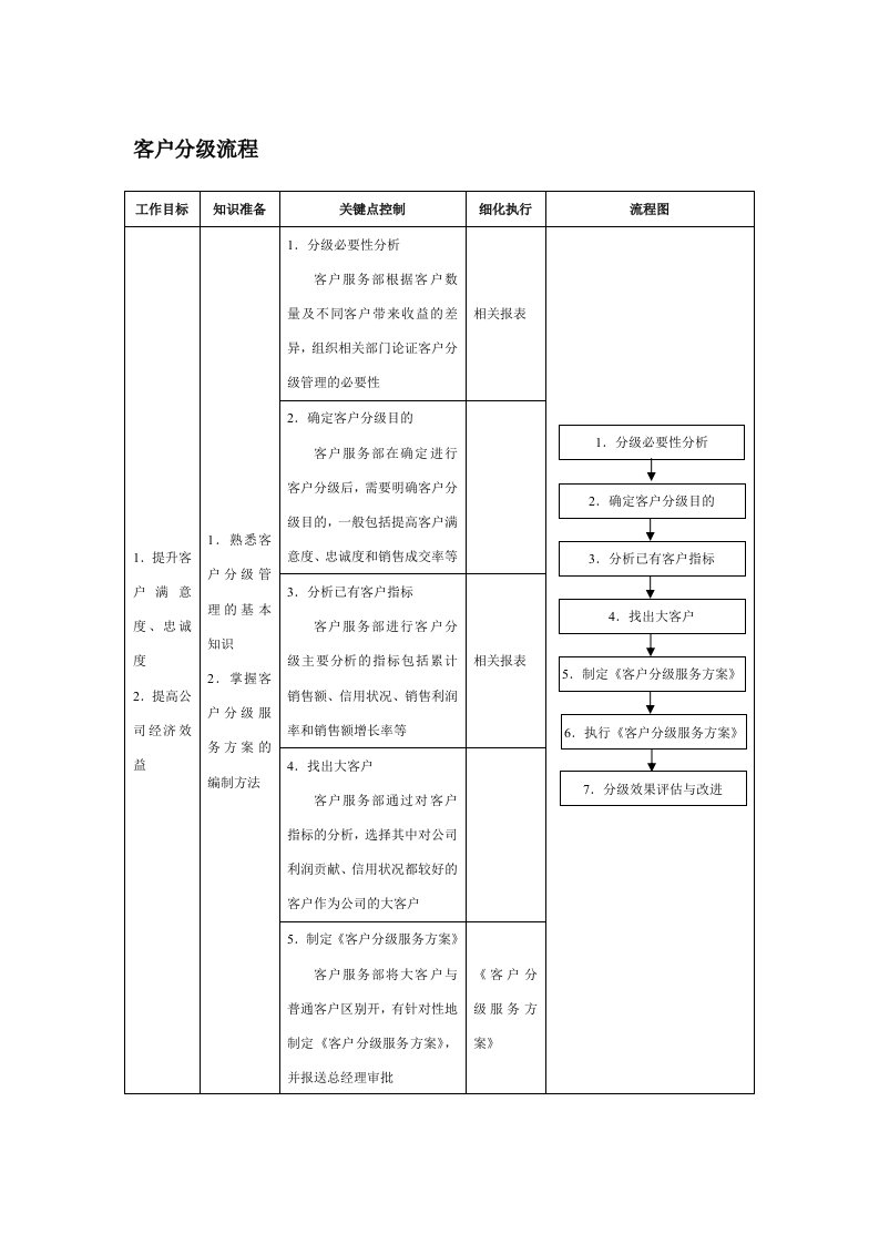 流程管理-客户分级流程