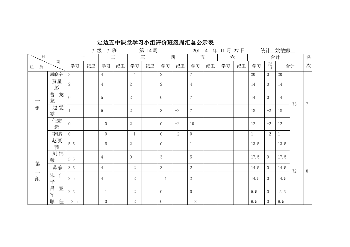 77班第14周汇总表