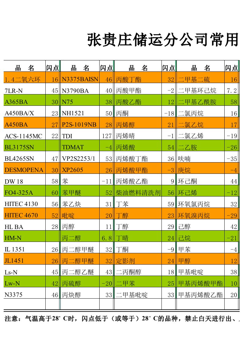 危险化学品常见品种及闪点