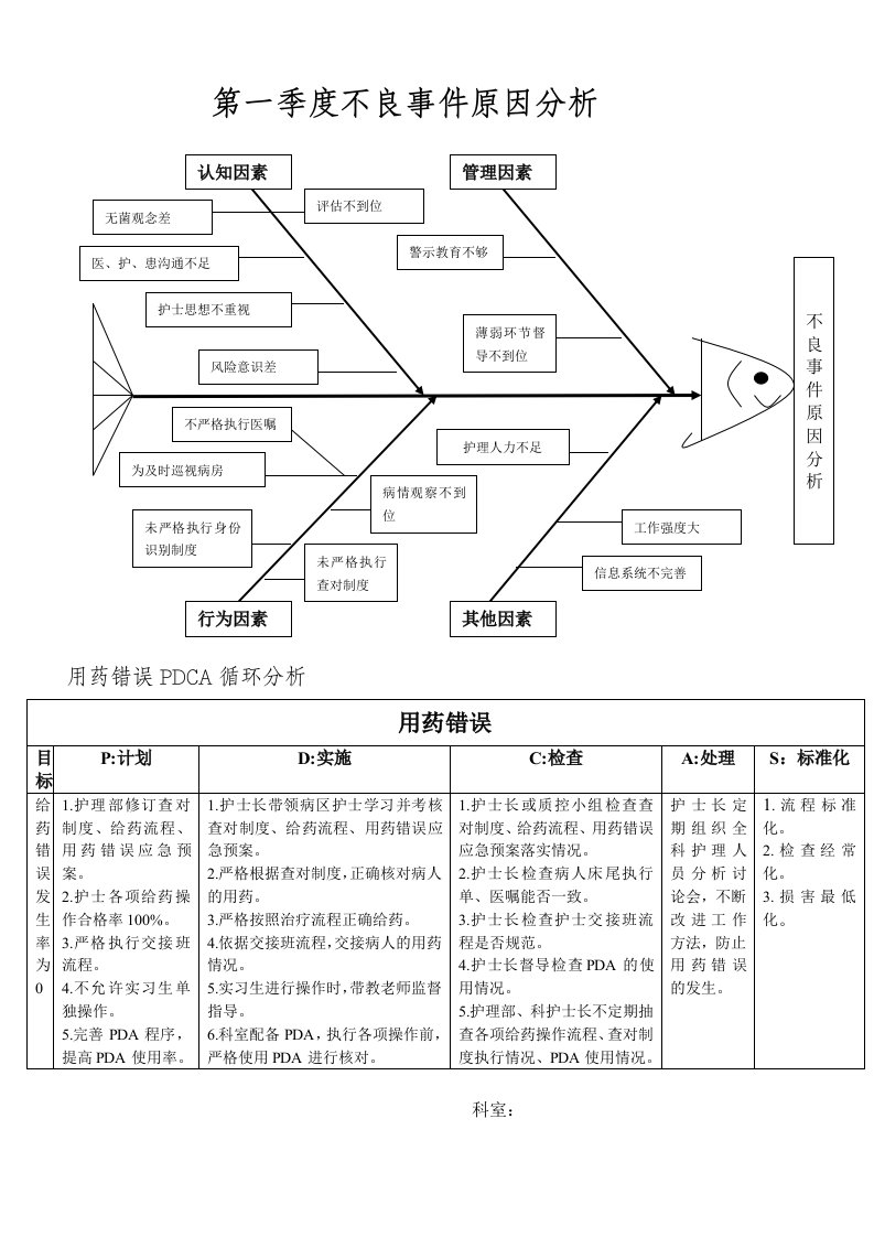 不良事件鱼骨图分析