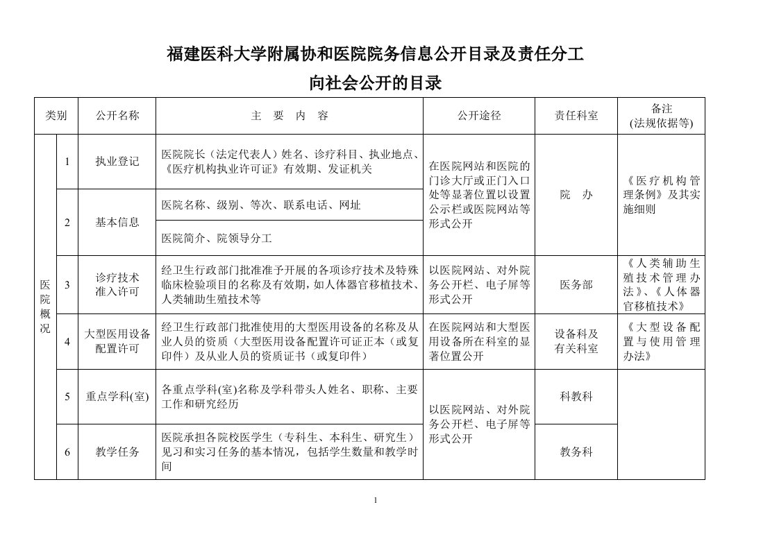 福建医科大学附属协和医院院务信息公开目录及责任分工