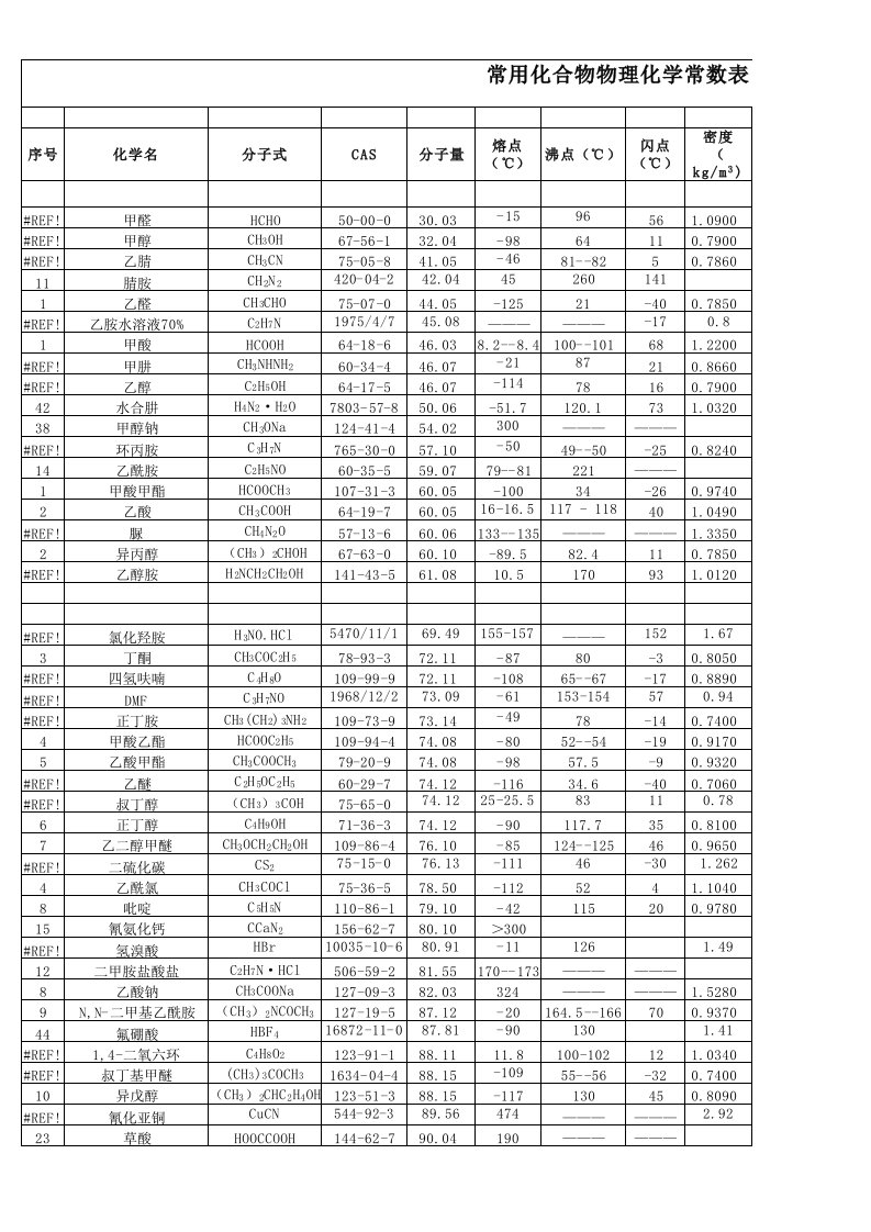 常用化合物物理化学常数表