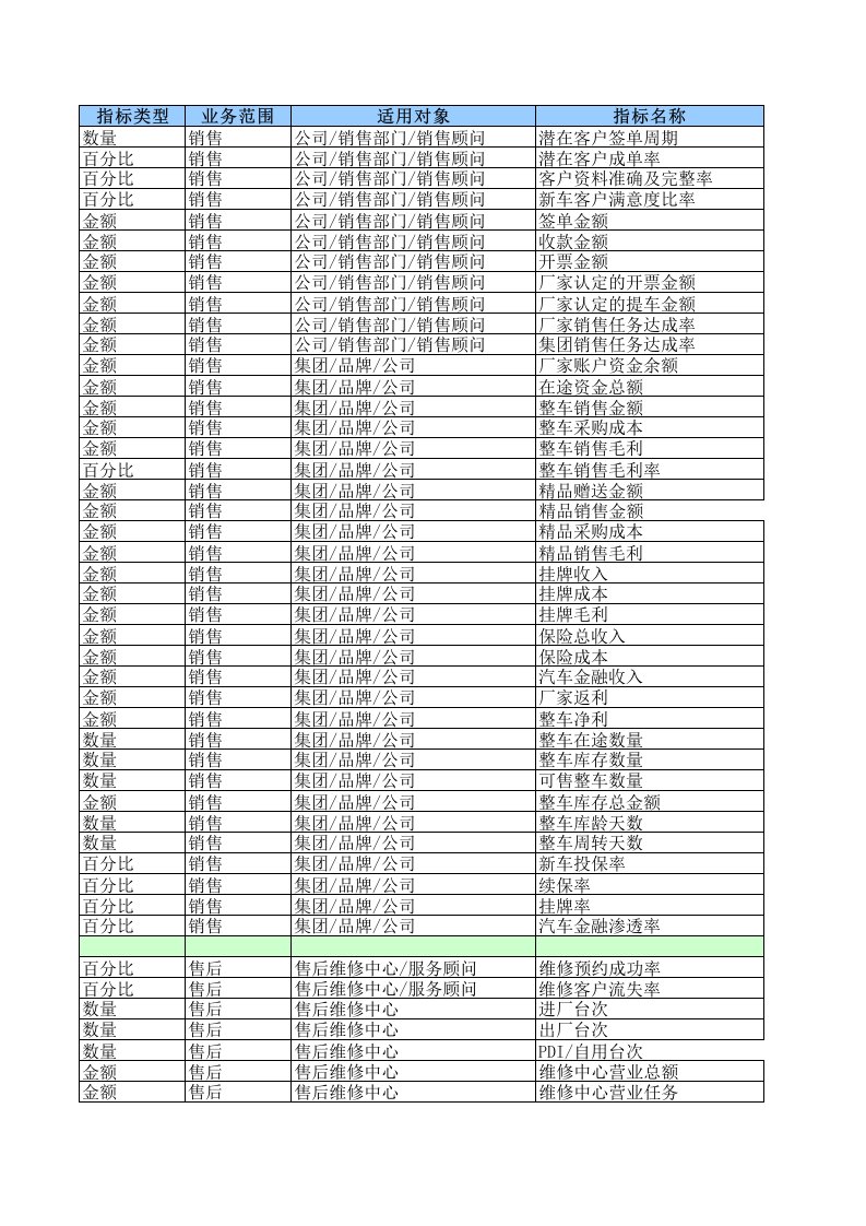 汽车行业-汽车4S行业关键指标库V01