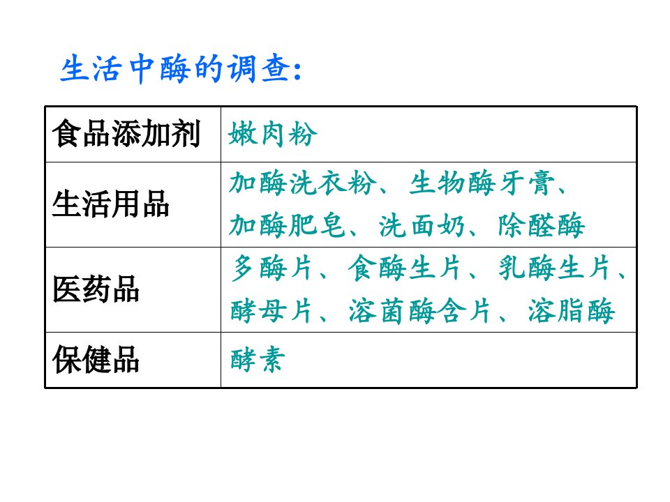 高一生物必修1——酶的作用和本质课件