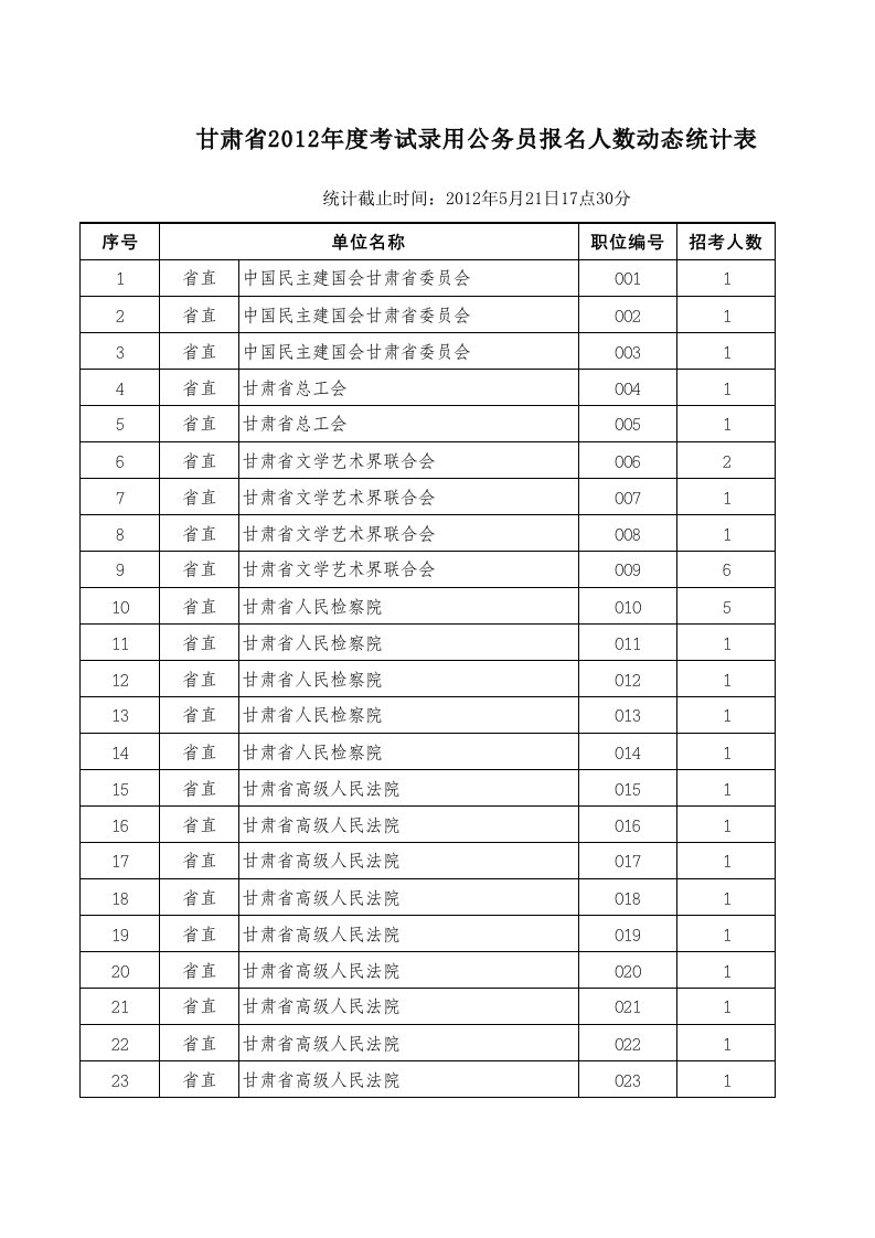 表格模板-521报考最后一天人数统计表