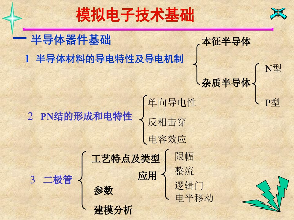 模拟电子技术复习大纲