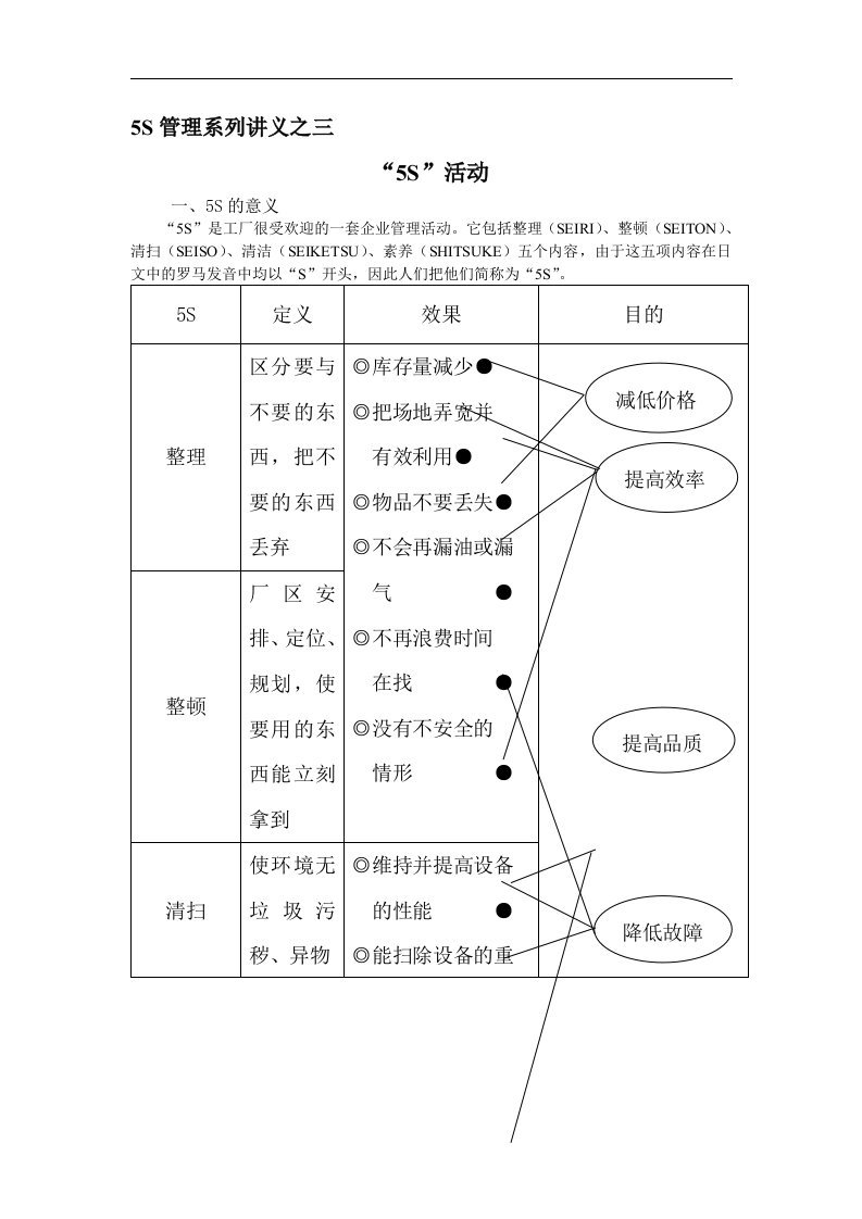 5S管理系列讲义之三--5S活动