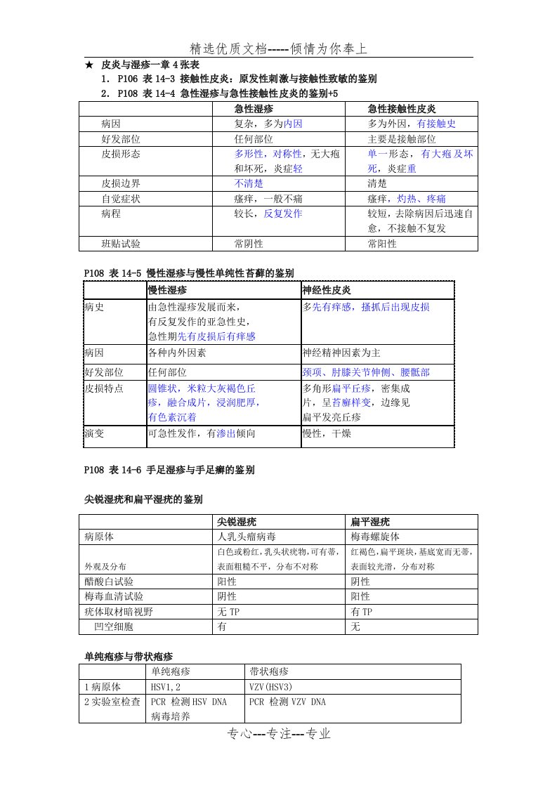 常见皮肤性病鉴别诊断(共5页)