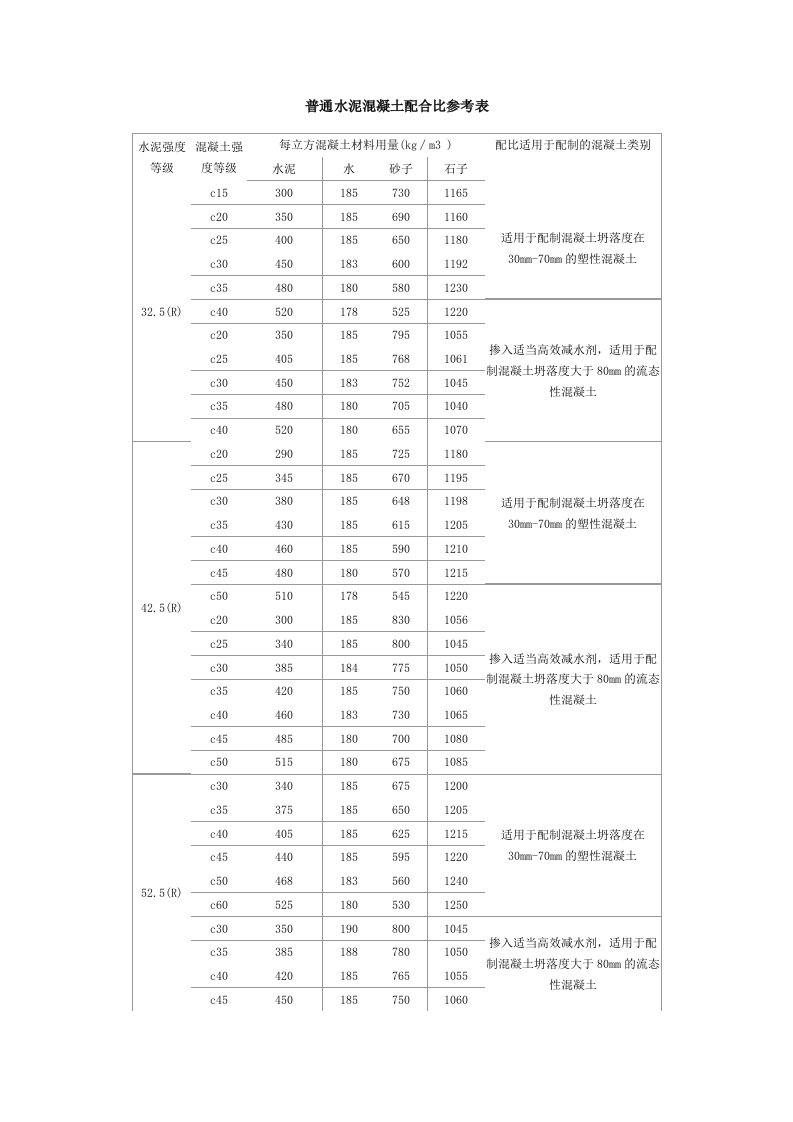 普通水泥混凝土配合比参考表