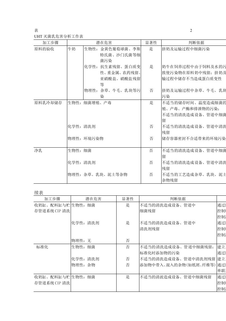 UHT灭菌乳危害分析工作表.doc