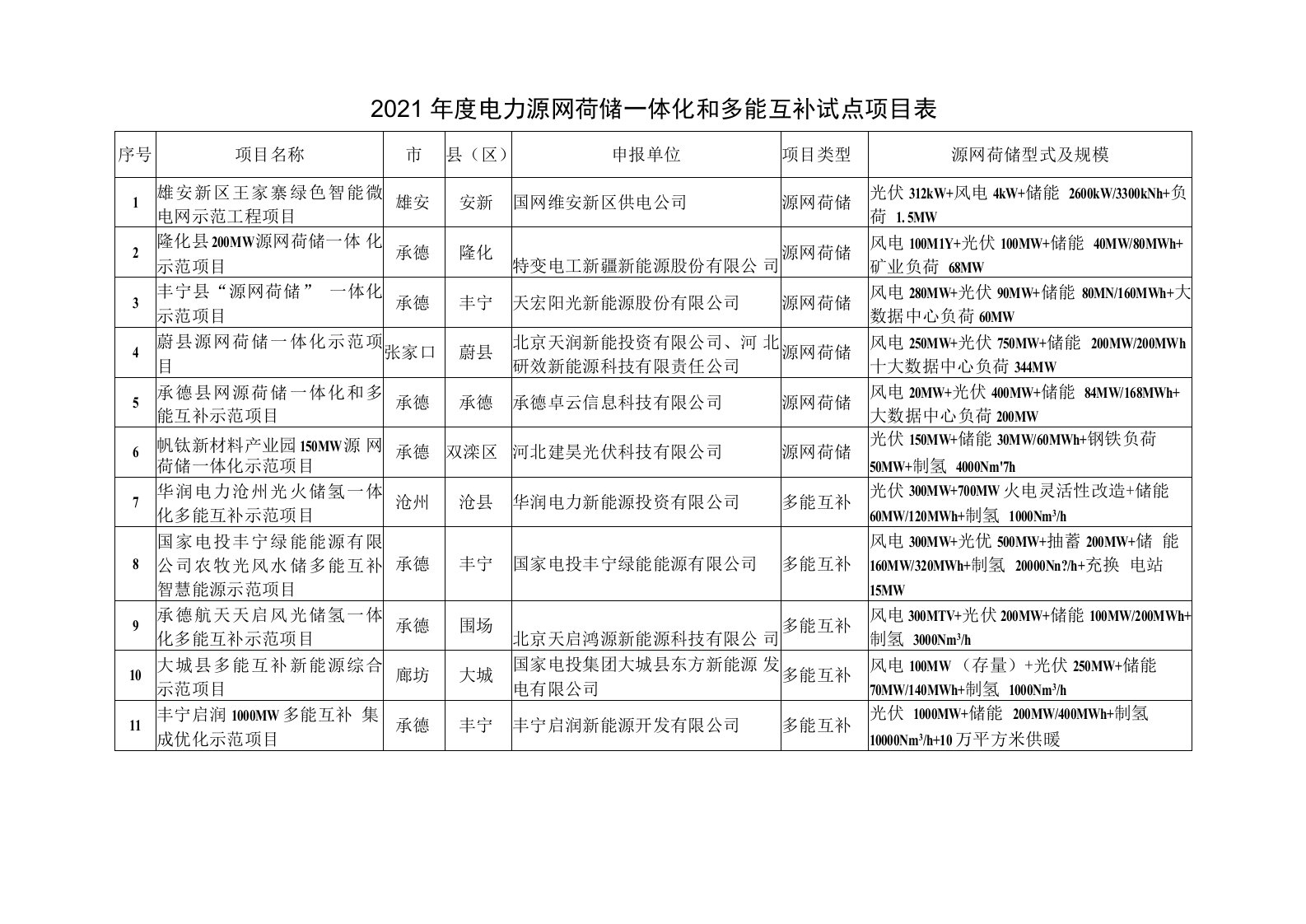 2021年度电力源网荷储一体化和多能互补试点项目表