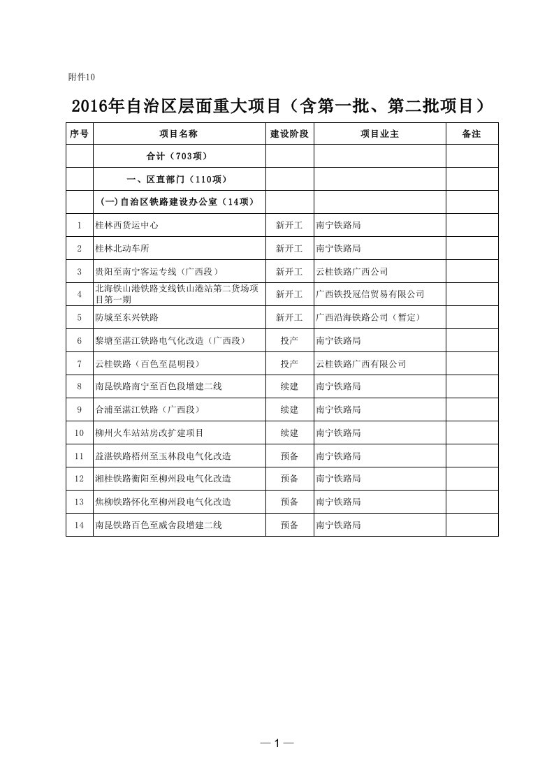 2016年广西自治区层面重大项目汇总表_图文