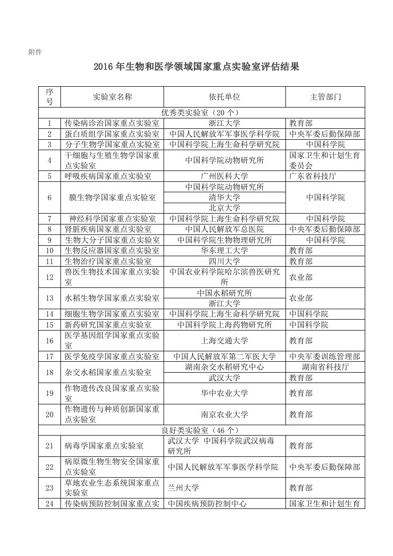 2016年生物和医学领域国家重点实验室评估结果