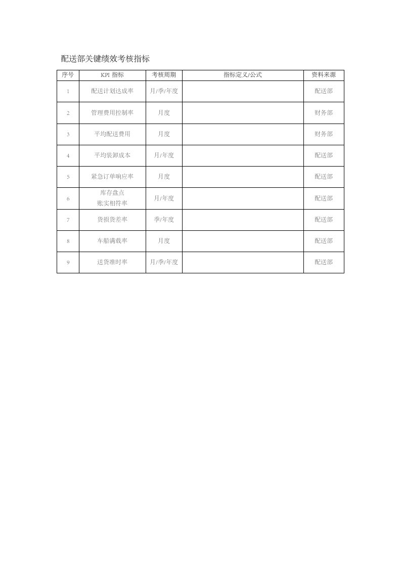 人事管理-137-配送部关键绩效考核指标