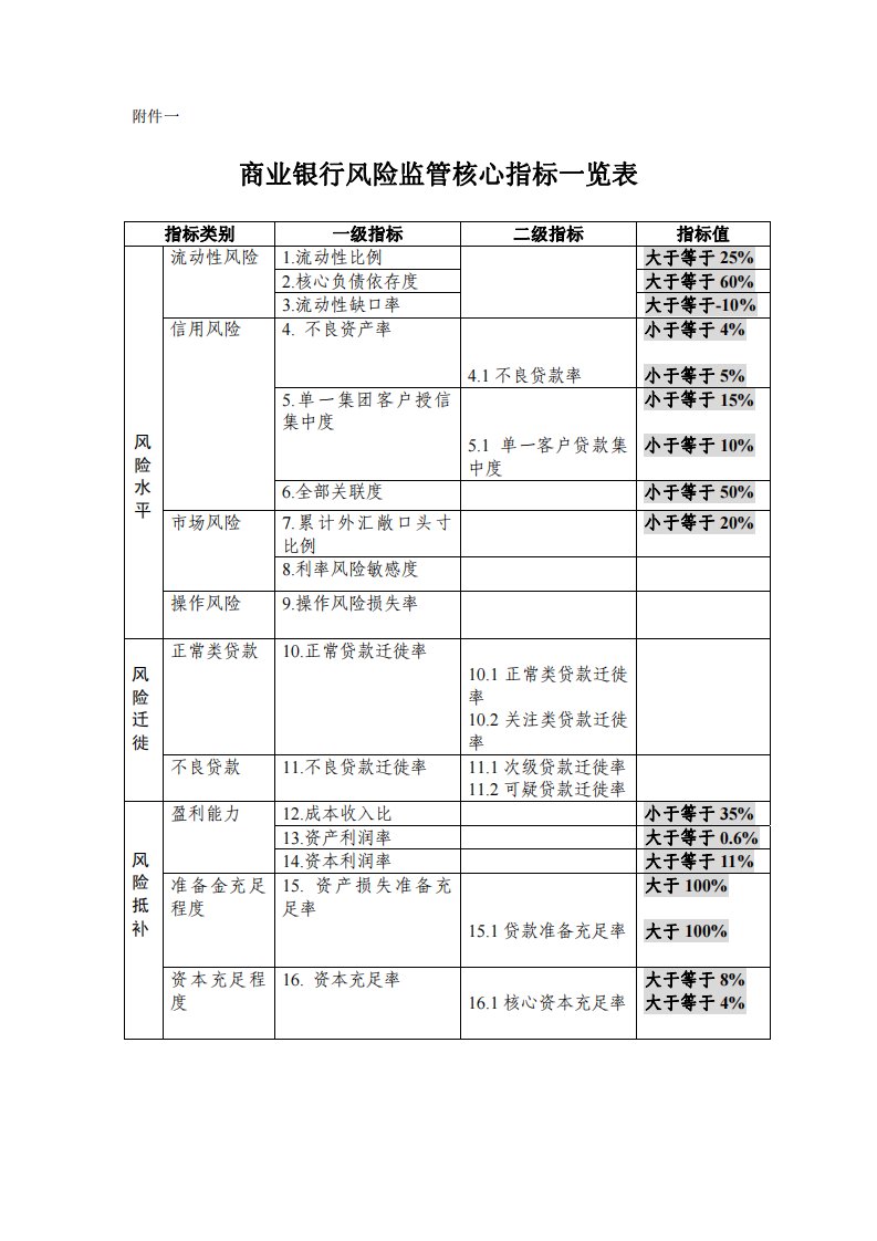 商业银行风险监管核心指标一览表