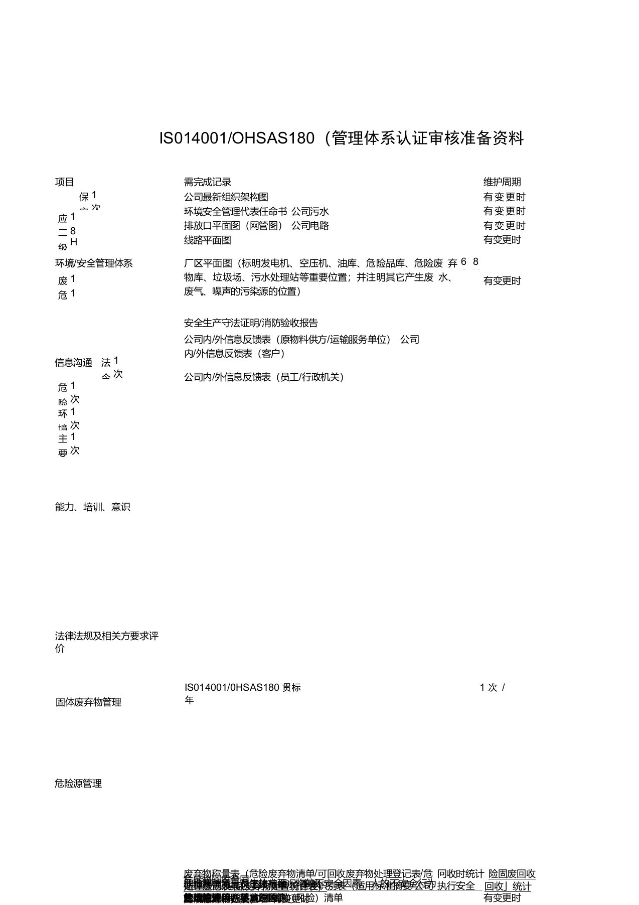 (ISO14001-OHSAS18001)认证审核需准备的资料清单