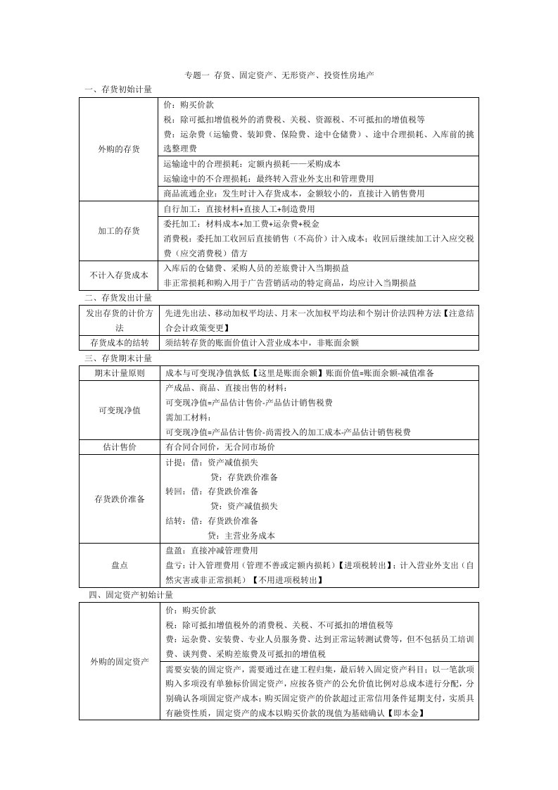 专题一存货、固定资产、无形资产、投资性房地产-知识讲义